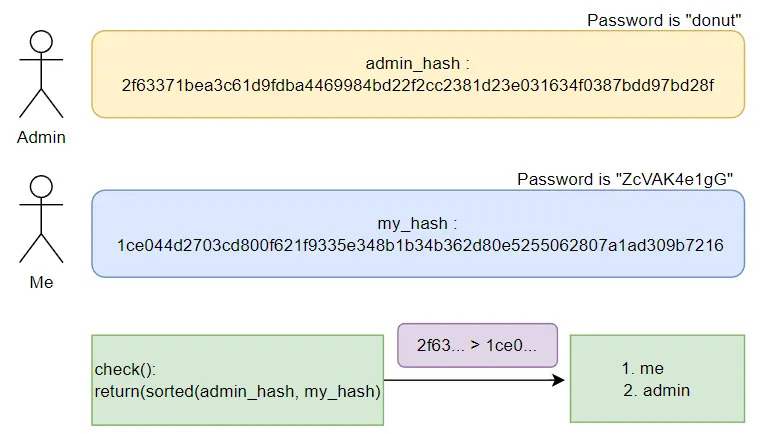 Diagram 1: hash comparison