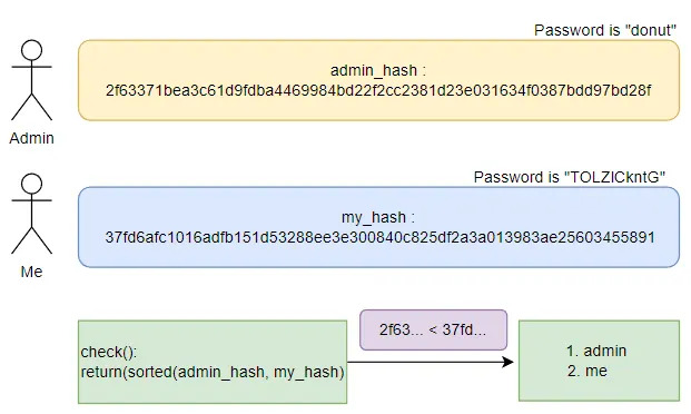 Diagram 3: hash comparison
