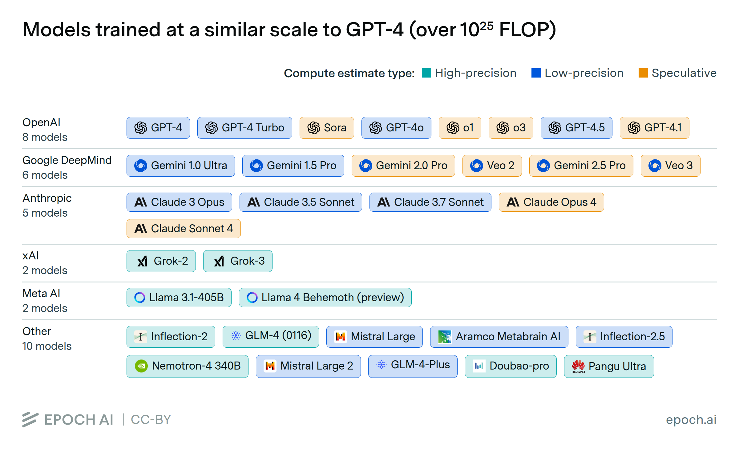 Large AI models and compute scale