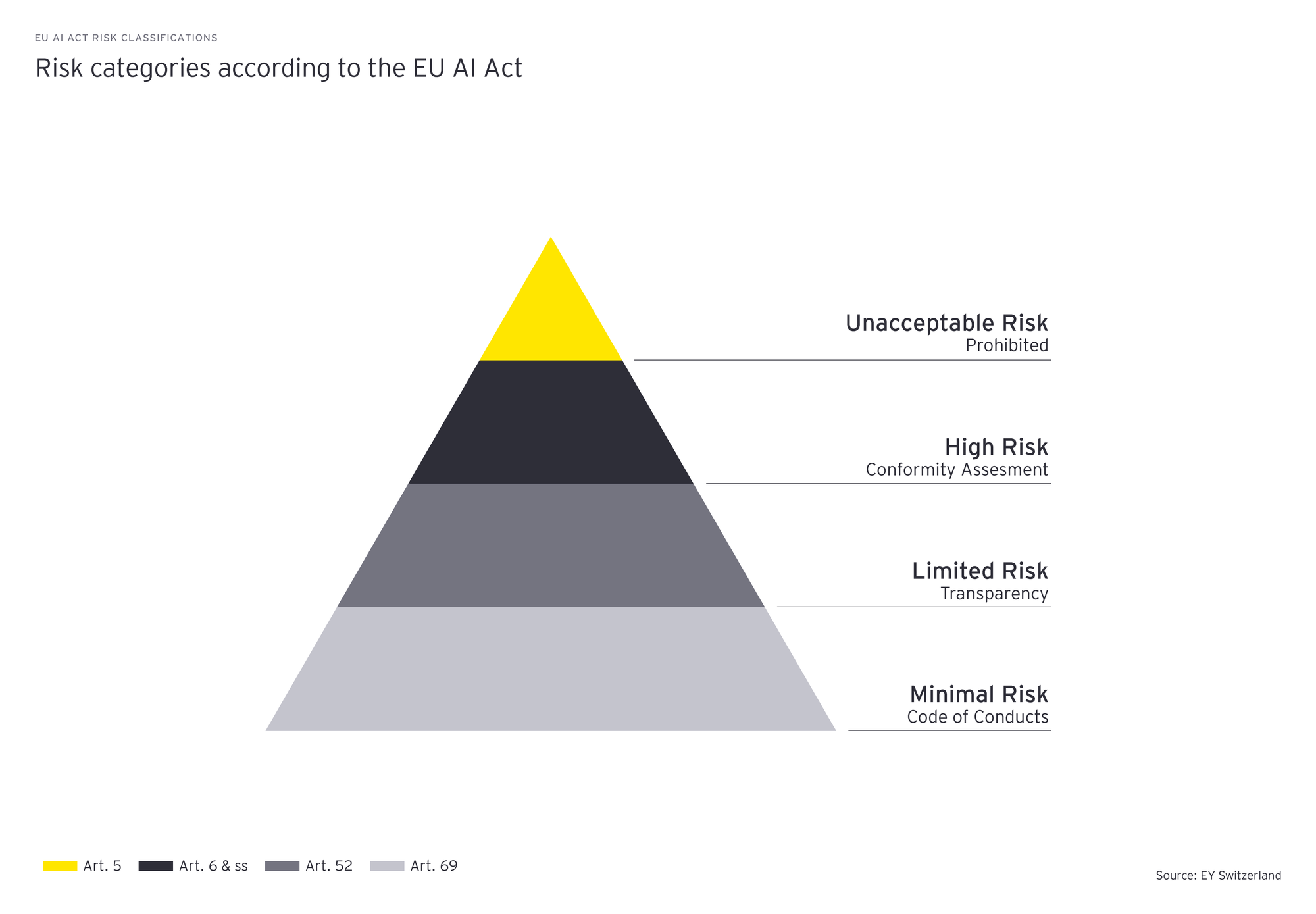 EU AI Act risk categories