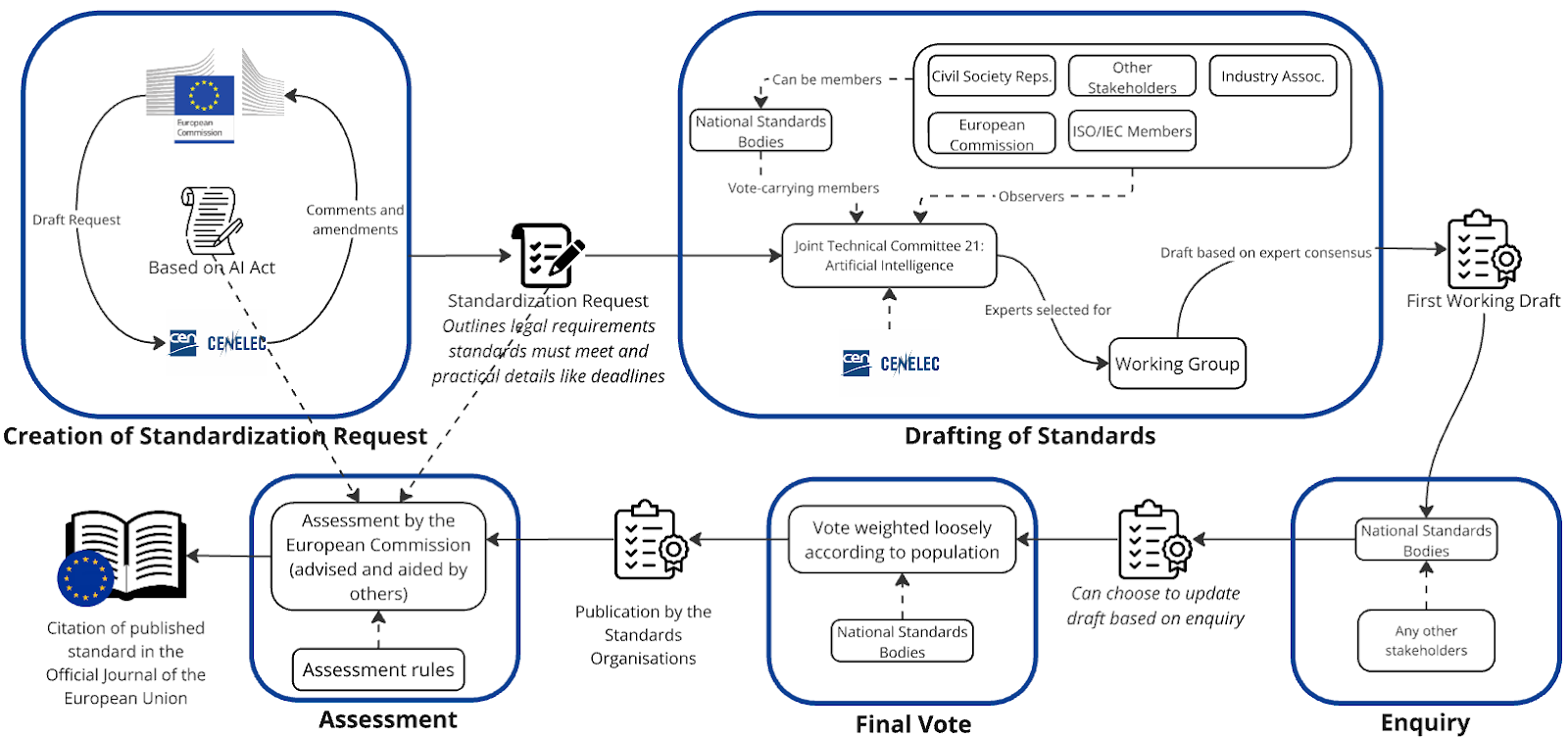 EU AI Act standard-setting and standardization process