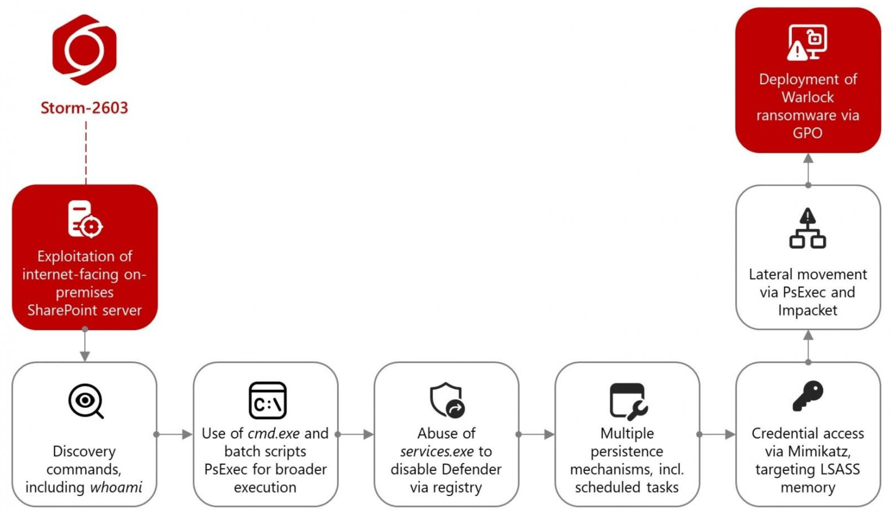 Screenshot of the graphic detailing Storm-2603 TTPs